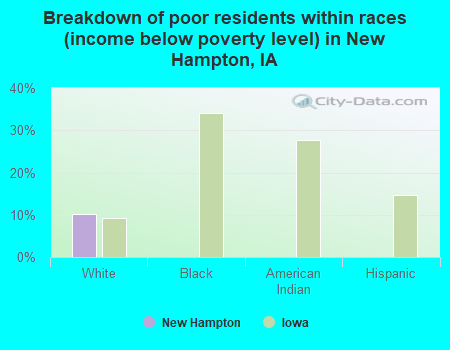 Breakdown of poor residents within races (income below poverty level) in New Hampton, IA