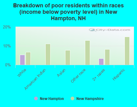 Breakdown of poor residents within races (income below poverty level) in New Hampton, NH