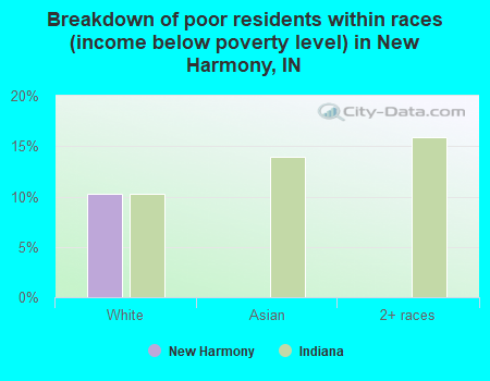 Breakdown of poor residents within races (income below poverty level) in New Harmony, IN