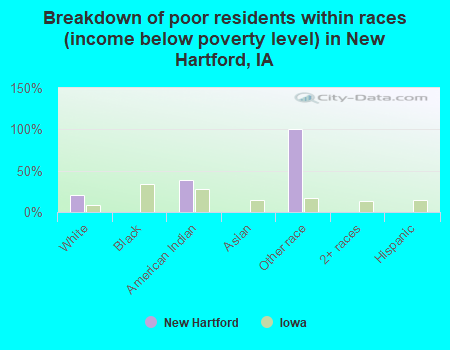 Breakdown of poor residents within races (income below poverty level) in New Hartford, IA