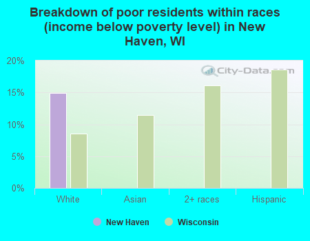 Breakdown of poor residents within races (income below poverty level) in New Haven, WI