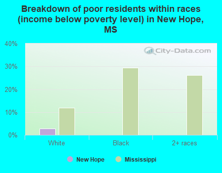 Breakdown of poor residents within races (income below poverty level) in New Hope, MS