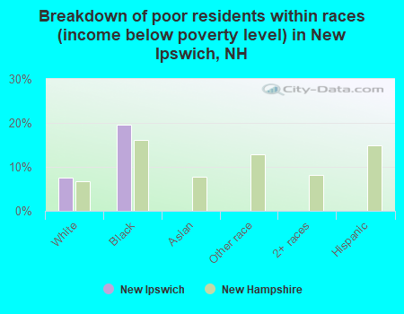Breakdown of poor residents within races (income below poverty level) in New Ipswich, NH