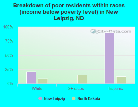 Breakdown of poor residents within races (income below poverty level) in New Leipzig, ND