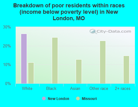 Breakdown of poor residents within races (income below poverty level) in New London, MO