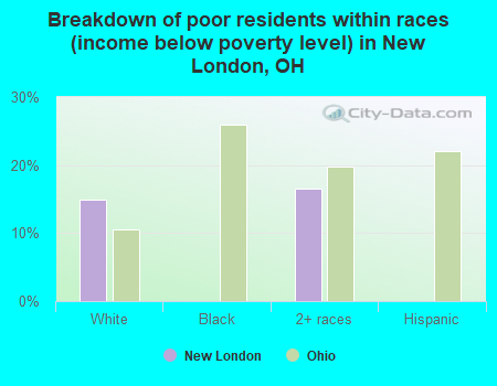 Breakdown of poor residents within races (income below poverty level) in New London, OH