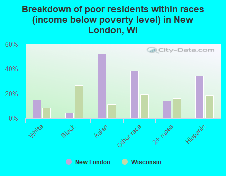 Breakdown of poor residents within races (income below poverty level) in New London, WI
