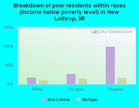 Breakdown of poor residents within races (income below poverty level) in New Lothrop, MI
