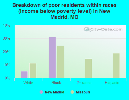 Breakdown of poor residents within races (income below poverty level) in New Madrid, MO