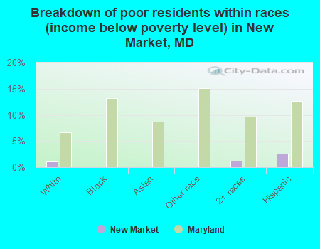 Breakdown of poor residents within races (income below poverty level) in New Market, MD