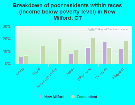 Breakdown of poor residents within races (income below poverty level) in New Milford, CT