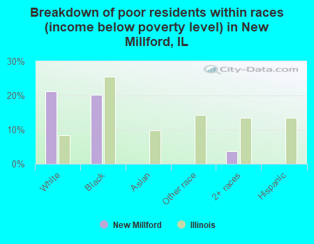 Breakdown of poor residents within races (income below poverty level) in New Millford, IL