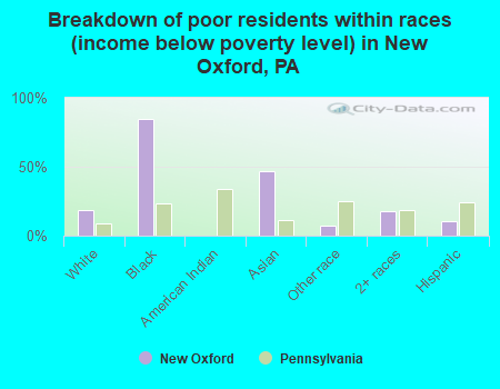 Breakdown of poor residents within races (income below poverty level) in New Oxford, PA