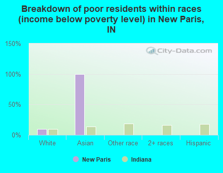 Breakdown of poor residents within races (income below poverty level) in New Paris, IN