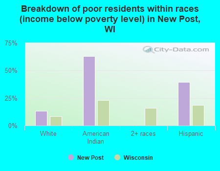Breakdown of poor residents within races (income below poverty level) in New Post, WI