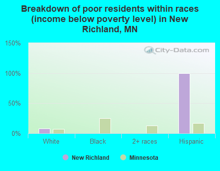 Breakdown of poor residents within races (income below poverty level) in New Richland, MN