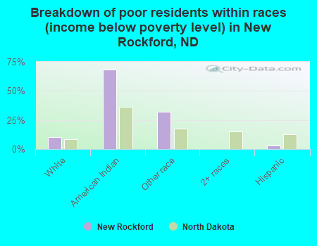 Breakdown of poor residents within races (income below poverty level) in New Rockford, ND
