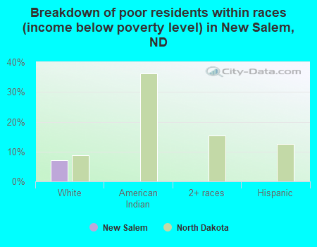 Breakdown of poor residents within races (income below poverty level) in New Salem, ND