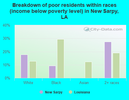 Breakdown of poor residents within races (income below poverty level) in New Sarpy, LA