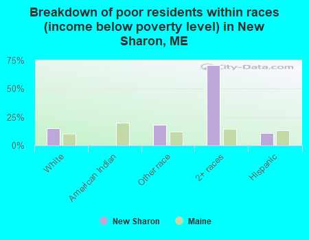 Breakdown of poor residents within races (income below poverty level) in New Sharon, ME