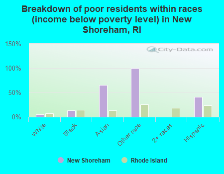 Breakdown of poor residents within races (income below poverty level) in New Shoreham, RI