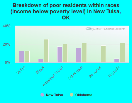 Breakdown of poor residents within races (income below poverty level) in New Tulsa, OK