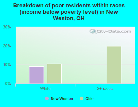 Breakdown of poor residents within races (income below poverty level) in New Weston, OH