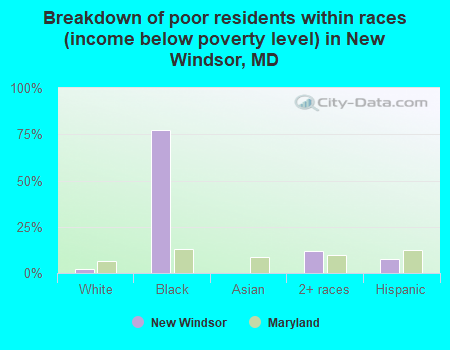Breakdown of poor residents within races (income below poverty level) in New Windsor, MD