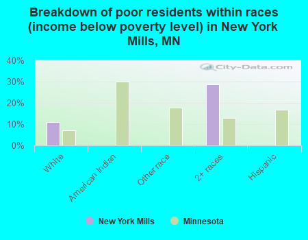 Breakdown of poor residents within races (income below poverty level) in New York Mills, MN