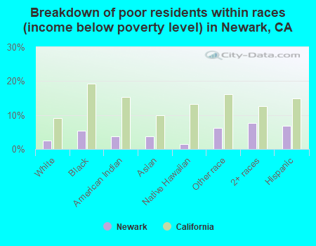 Breakdown of poor residents within races (income below poverty level) in Newark, CA