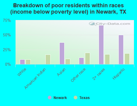 Breakdown of poor residents within races (income below poverty level) in Newark, TX