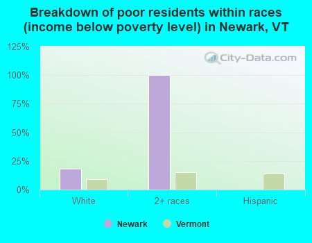 Breakdown of poor residents within races (income below poverty level) in Newark, VT