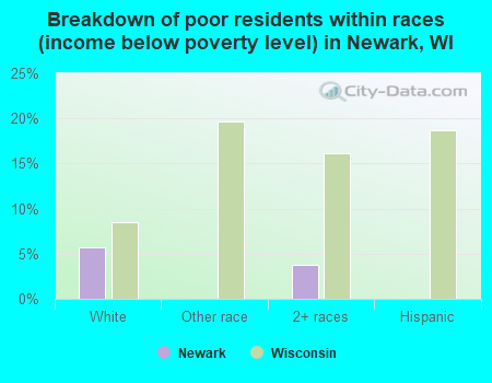 Breakdown of poor residents within races (income below poverty level) in Newark, WI