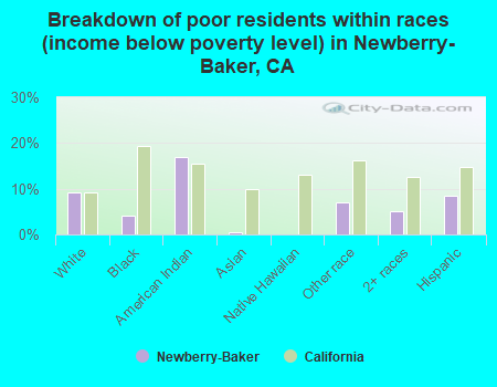 Breakdown of poor residents within races (income below poverty level) in Newberry-Baker, CA