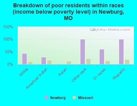 Breakdown of poor residents within races (income below poverty level) in Newburg, MO