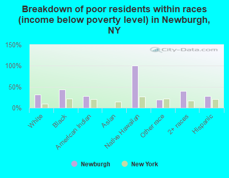 Breakdown of poor residents within races (income below poverty level) in Newburgh, NY