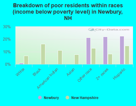 Breakdown of poor residents within races (income below poverty level) in Newbury, NH