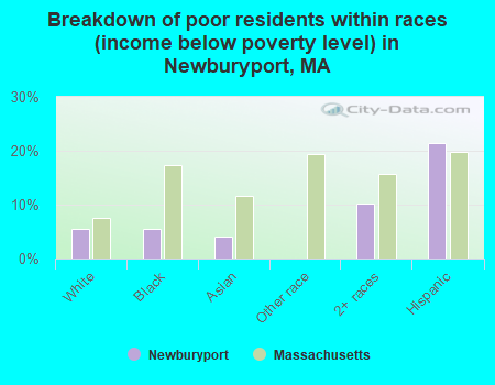 Breakdown of poor residents within races (income below poverty level) in Newburyport, MA