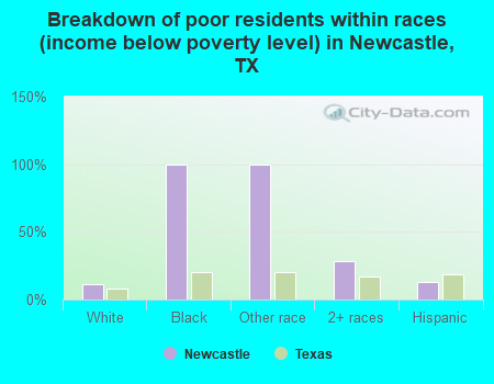 Breakdown of poor residents within races (income below poverty level) in Newcastle, TX
