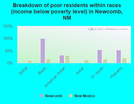 Breakdown of poor residents within races (income below poverty level) in Newcomb, NM