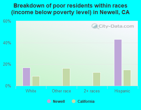 Breakdown of poor residents within races (income below poverty level) in Newell, CA