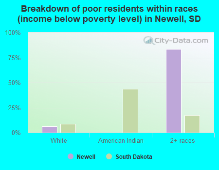 Breakdown of poor residents within races (income below poverty level) in Newell, SD