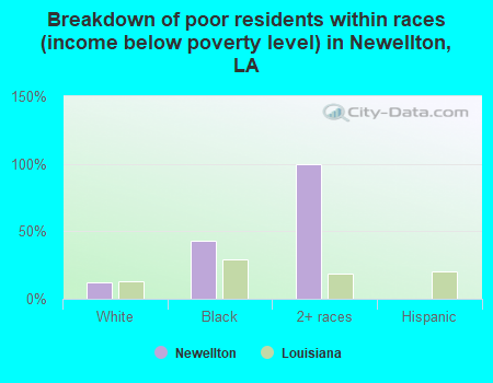 Breakdown of poor residents within races (income below poverty level) in Newellton, LA