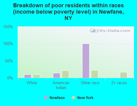 Breakdown of poor residents within races (income below poverty level) in Newfane, NY