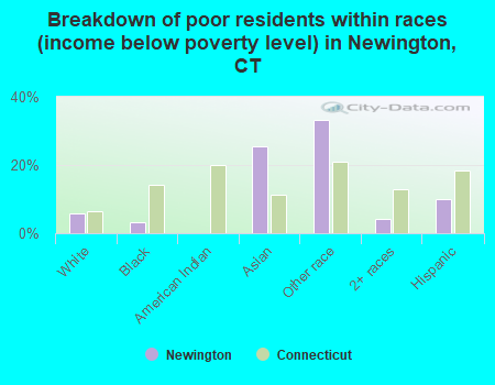 Breakdown of poor residents within races (income below poverty level) in Newington, CT