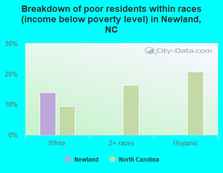 Breakdown of poor residents within races (income below poverty level) in Newland, NC