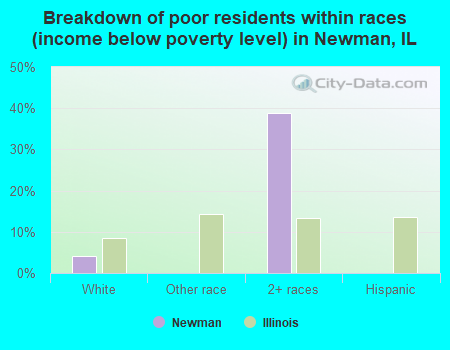 Breakdown of poor residents within races (income below poverty level) in Newman, IL