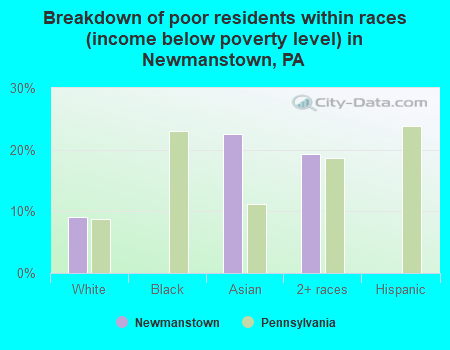 Breakdown of poor residents within races (income below poverty level) in Newmanstown, PA