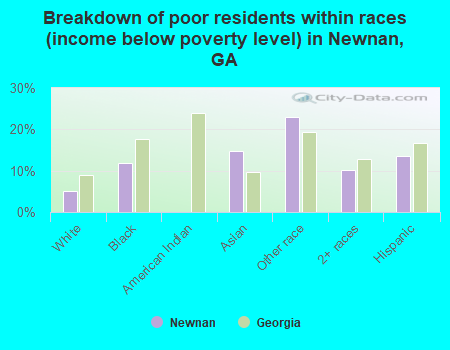Breakdown of poor residents within races (income below poverty level) in Newnan, GA