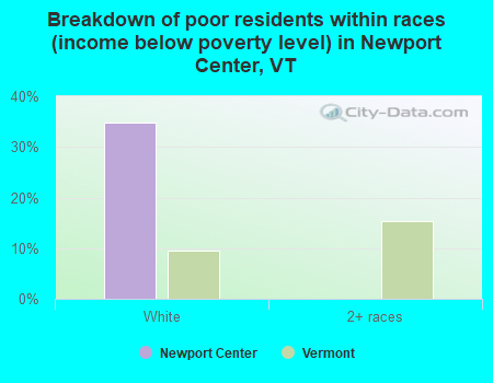 Breakdown of poor residents within races (income below poverty level) in Newport Center, VT